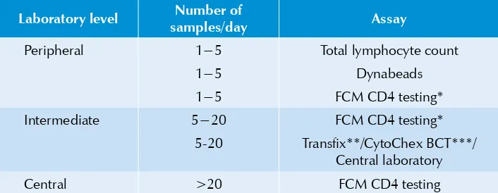 Table 3.2: Guidelines on appropriate assay for different  clinical laboratory levels