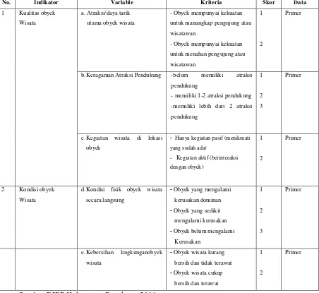 Tabel 1.4. Variabel Penelitian dan Skor Potensi Internal 