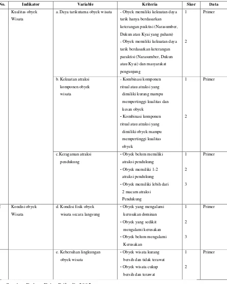 Tabel 1.6. Variabel Penelitian dan Skor Potensi Internal 