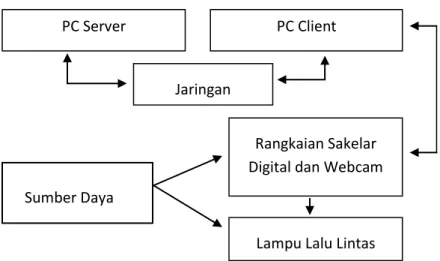 Gambar 3.2  Blok Diagram Sistem Control 
