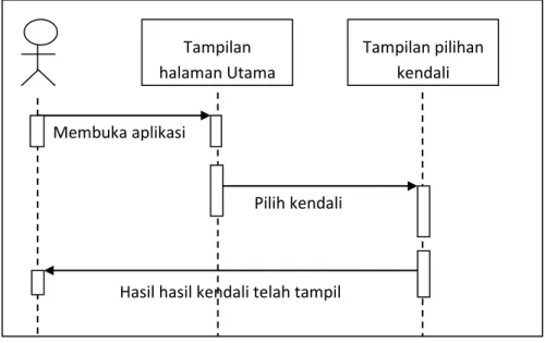 Gambar 3.6 Diagram Sequences Memilih Kendali 
