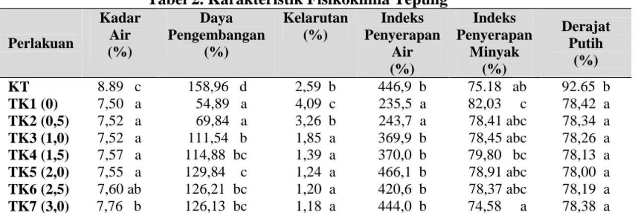 Tabel 2. Karakteristik Fisikokimia Tepung  Perlakuan  Kadar Air  (%)  Daya  Pengembangan (%)  Kelarutan (%)  Indeks  Penyerapan Air  (%)  Indeks  Penyerapan Minyak (%)  Derajat Putih (%)  KT  8.89   c  158,96   d  2,59  b  446,9  b  75.18   ab  92.65  b  T