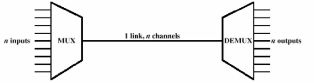 Gambar 2.1 Multiplexing