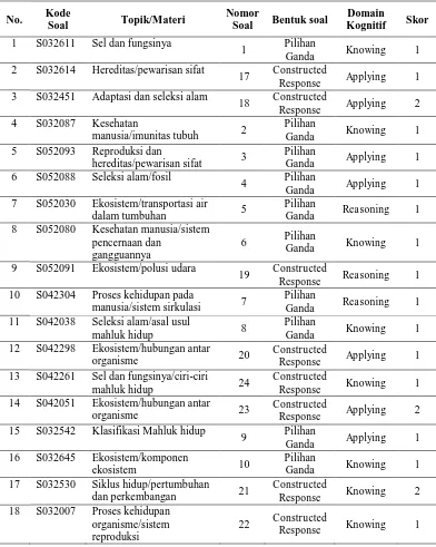 Tabel 3.3 Kisi-kisi Soal Biologi TIMSS 2011 