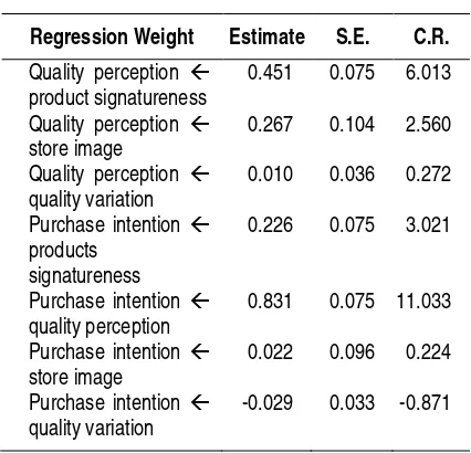 Tabel 4 Regression Weight  