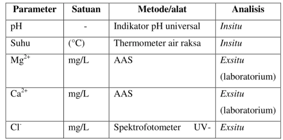 Tabel 8. Pengukuran Parameter Fisika dan Kimia 