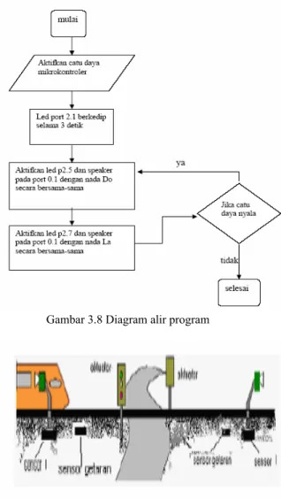 Gambar 3.1. Diagram blok instrumentasi 