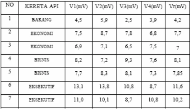 Tabel 4.1 Data output sensor I akibat hembusan  angin yang ditimbulkan kereta api pada  pengukuran di lapangan 