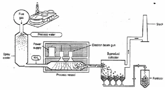 Gambar 1. Skema Flue Gas Treatment Menggunakan Berkas Elektron [2] 
