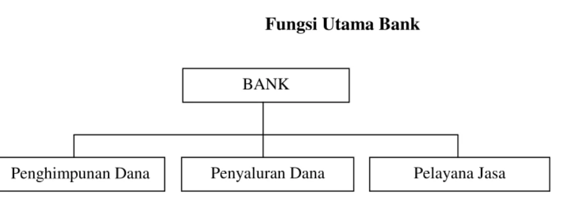 Gambar 1.1  Fungsi Utama Bank 