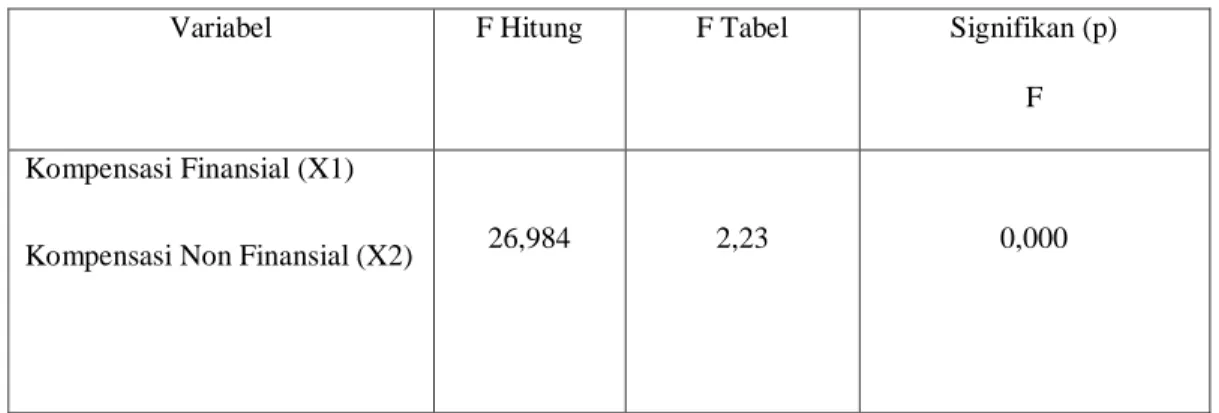 Tabel 4.13  Hasil Perhitungan Uji F 