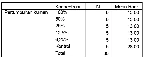 Tabel  2. Hasil  uji  Mann  Whitney  untuk  uji  aktivitas  minyak  atsiri 