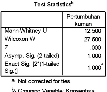 Tabel  3.  Hasil  uji  Mann  Whitney  untuk  uji  aktivitas  minyak  atsiri 