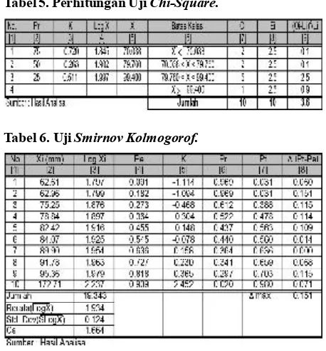 Tabel 5. Perhitungan Uji Chi-Square.