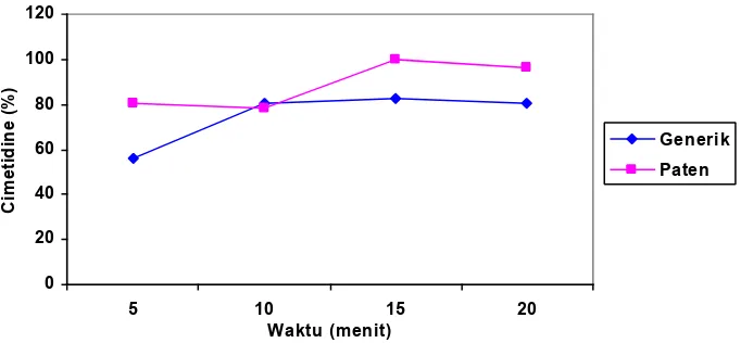 Gambar 1. Grafik perbandingan hasil kadar zat aktif yang terlarut(%)