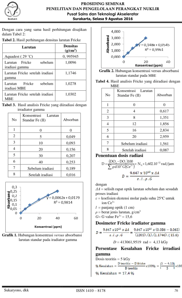 Tabel 2. Hasil perhitungan densitas larutan Fricke 