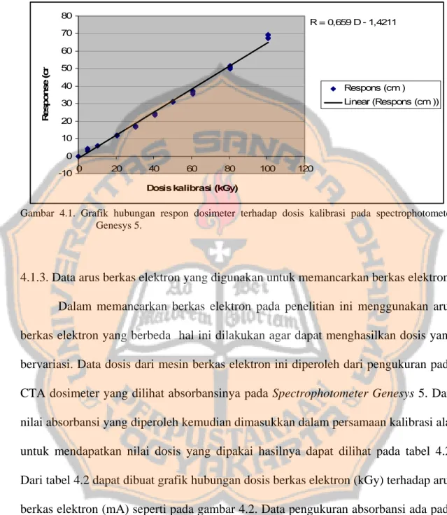 Gambar 4.1. Grafik hubungan respon dosimeter terhadap dosis kalibrasi pada spectrophotometer  Genesys 5