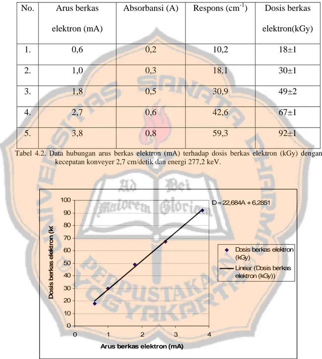 Tabel 4.2. Data hubungan arus berkas elektron (mA) terhadap dosis berkas elektron (kGy) dengan  kecepatan konveyer 2,7 cm/detik dan energi 277,2 keV