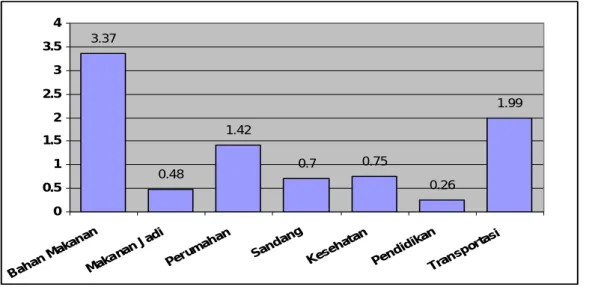 Grafik 1. Inflasi/Deflasi Menurut Kelompok Pengeluaran Kota Kupang  Bulan Mei 2008  3.37 0.48 1.42 0.7 0.75 0.26 1.99 00.511.522.533.54 Ba ha n M ak an an Ma ka na n J ad i Pe ru ma ha n Sa nd an g Ke se ha tan Pe nd idi ka n Tr an sp or tas i  Bahan Makan