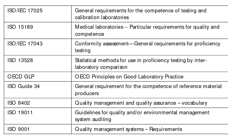 Table 2: International standards 