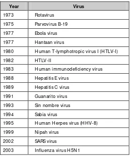 Table 1.1: Newly discovered viruses of public health importance 