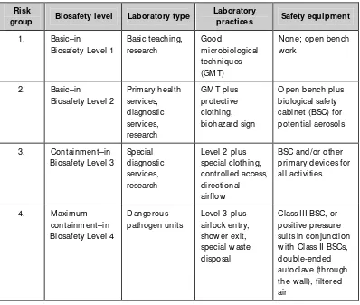 Table 2.1: Relation of risk groups to biosafety levels, practices and equipment  