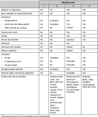 Table 2.2: Summary of biosafety level requirements 
