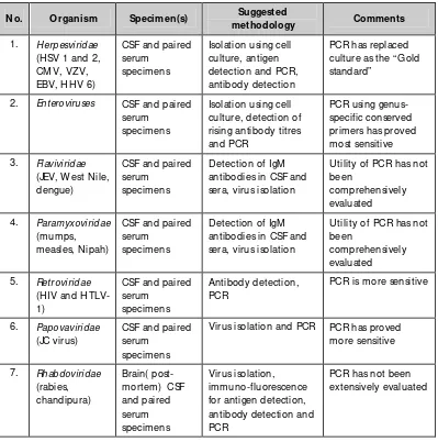 Table 3.1: Diagnostic assays for central nervous system viral infections 
