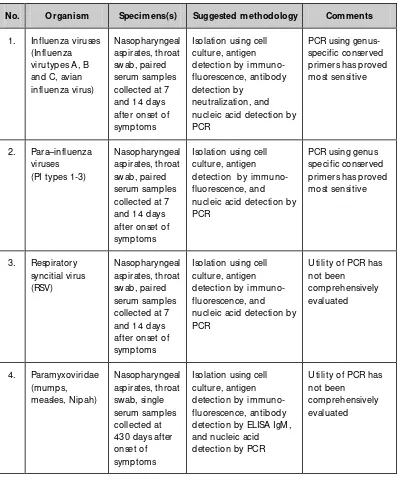 Table 3.2: Diagnostic assays for respiratory viruses 