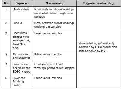 Table 3.5: Diagnostic assays for viruses that cause fever with rash or haemorrhage  