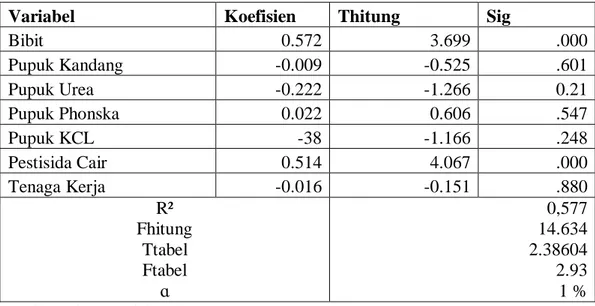 Tabel 15. Hasil Regresi Faktor-Faktor Yang Mempengaruhi Produksi Padi Di Desa  Winongsari 