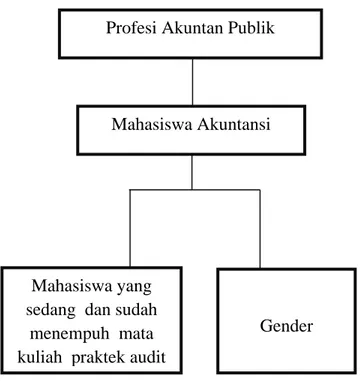 Gambar 2.2  Kerangka Pemikiran 