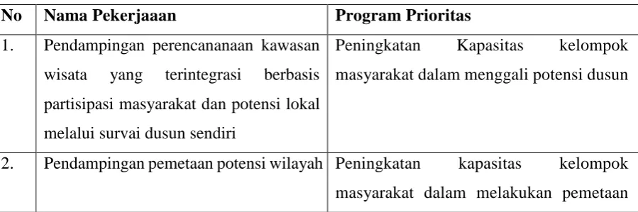 Tabel 3. Rincian kegiatan PPM 