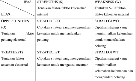 Tabel 1. Diagram Matrik SWOT 