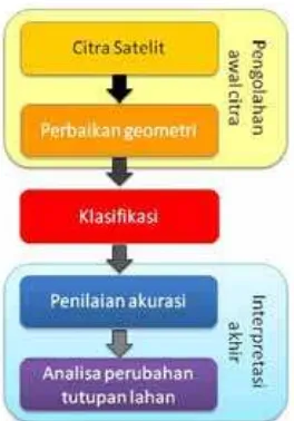 Gambar 5. Alur kerja analisa perubahan penggunaan/penutupan lahan dan alur perubahannya (ALUCT)