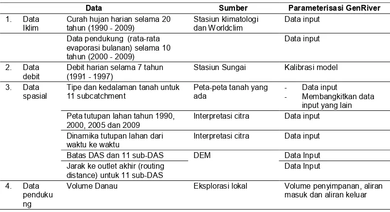 Tabel 5. Pengali potensial evapotranspirasi harian untuk setiap tutupan lahan 