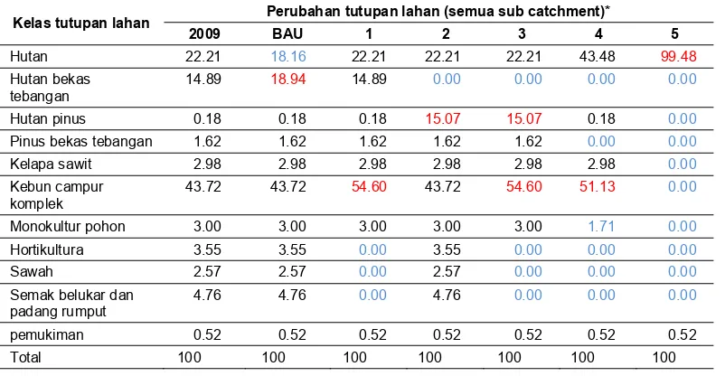 Tabel 12. Perubahan tutupan lahan (%) untuk semua skenario 