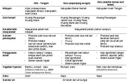 Tabel 14. Sistem penggunaan lahan disepanjang sungai di daerah hilir – tengah DAS Krueng Peusangan 