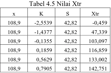 Tabel 4.5 Nilai Xtr 