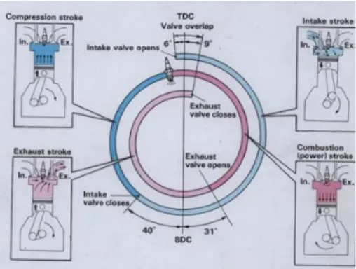Gambar 2.3 Valve Timing diagram mesin 4 langkah  2.2 Sistem Injeksi Bahan Bakar 