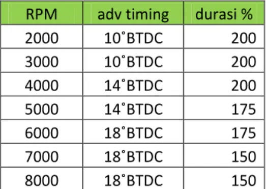 Tabel 2.1 Pemetaan Durasi Bahan Bakar dan Waktu Pengapian  RPM  adv timing  durasi % 