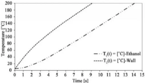 Gambar 2.10 Waktu  kenaikan suhu etanol dan dinding injektor   terhadap fungsi waktu untuk laju  pemanasan 100  W e dan Ћ = 300 W / m2 · ° C [7] 