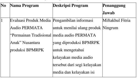 Tabel 1. Rancangan Program Kerja Individu PPL UNY 2016  No  Nama Program  Deskripsi Program  Penanggung 