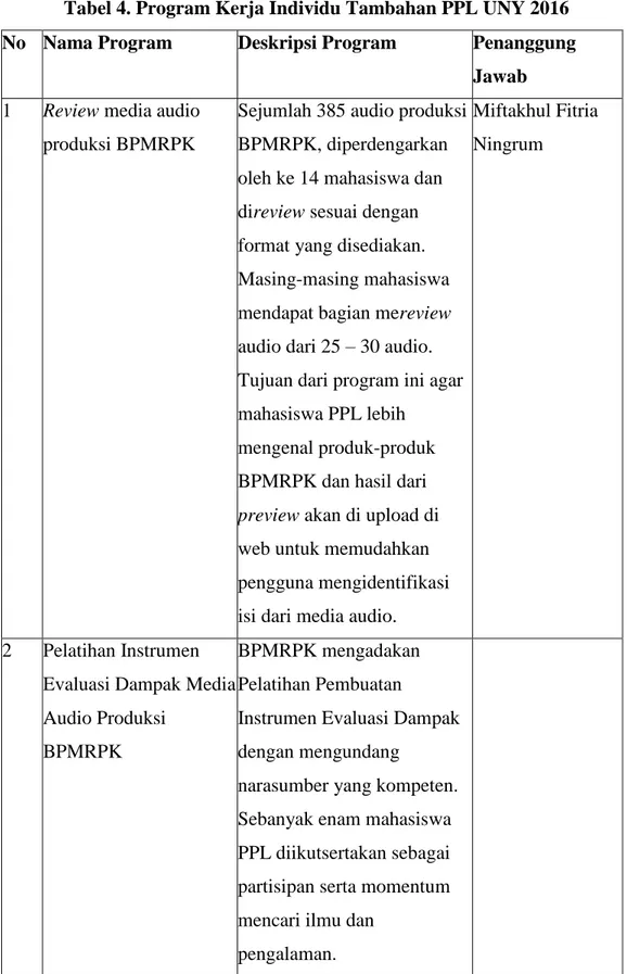 Tabel 4. Program Kerja Individu Tambahan PPL UNY 2016 No  Nama Program  Deskripsi Program  Penanggung 