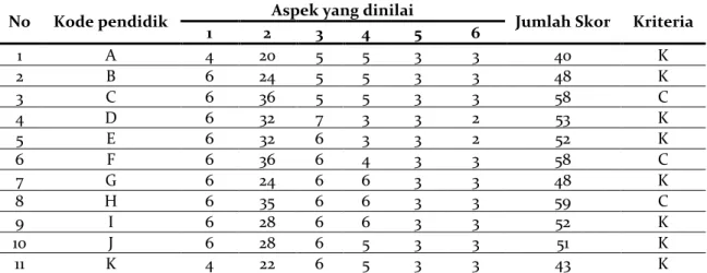 Tabel 1. Data awal pembelajaran dengan RPP 