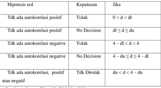 Tabel 3.8.1 Pengambilan Keputusan Autokorelasi 