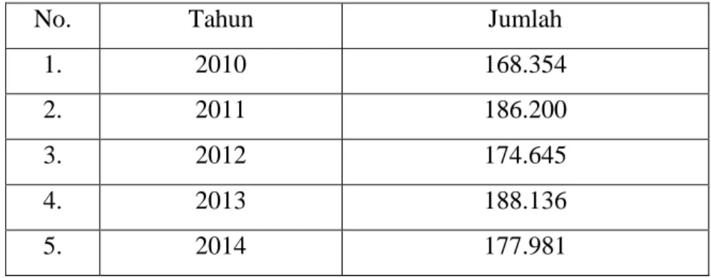 Tabel 3.3.1  Data kunjungan wisatawan ke Museum KAA Tahun  2010 – 2014 
