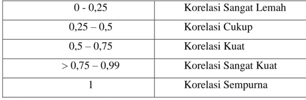Tabel 3.8.2 Kategori Korelasi 