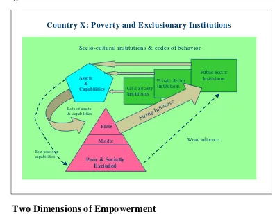 Figure 7. Country X: Poverty and Exclusionary Institutions