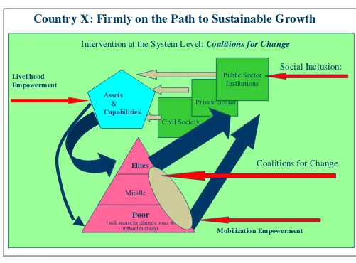 Figure 12 Country X: Firmly on the Path to Sustainable Growth